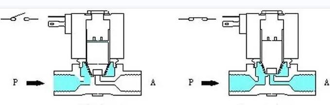 Ako funguje solenoidový ventil