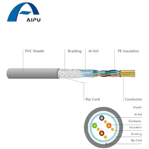 Aipu Cat.5e SF/UTP pletenica, zaščitena z Al-folijo Zagotavlja 100MHz pasovno širino v 100m Tipična hitrost hitrosti 100 Mbps Komunikacijski kabel