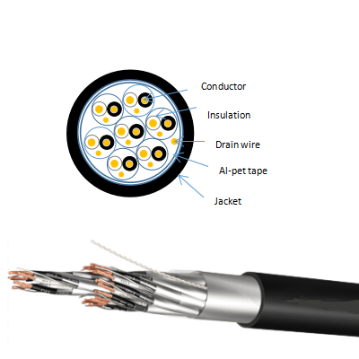 Cable de alambre flexible RE-Y(st)Y PIMF Cable de instrumentación con aislamiento de PVC y funda de PVC