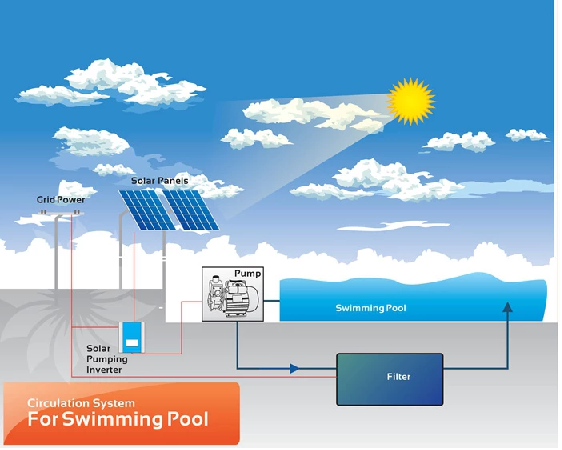 การใช้งานและข้อดีของปั๊มสระว่ายน้ำพลังงานแสงอาทิตย์