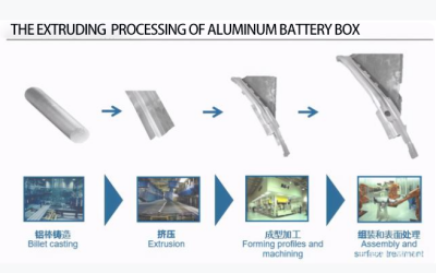 Nij Energy Vehicle- Aluminium Batterij Box: Nij spoar, Nije kâns
