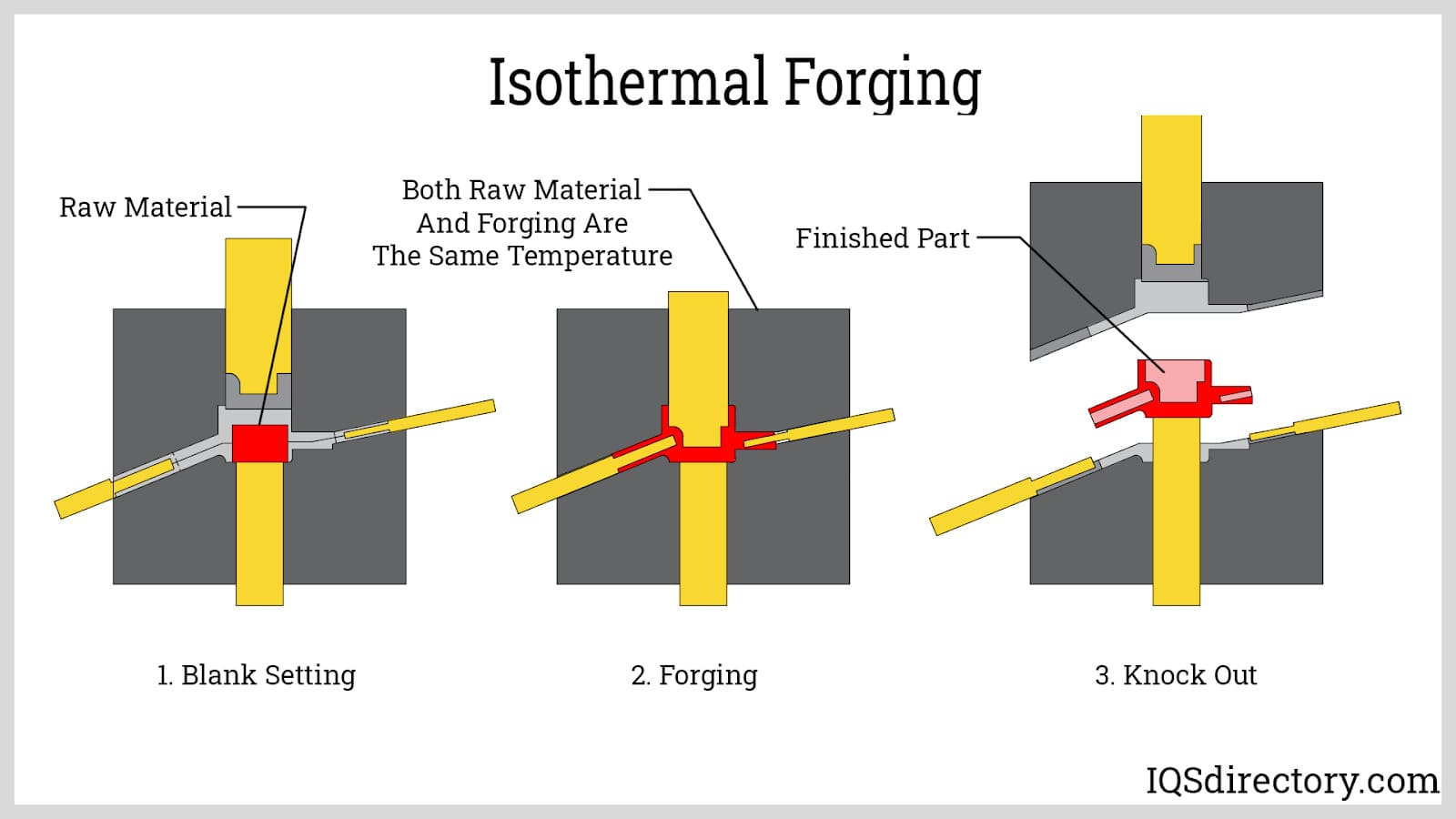 What is the difference between hot die forging and isothermal forging?