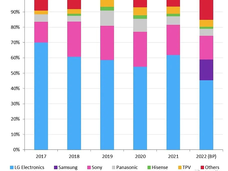 Am Joer 2022 ginn 74% vun OLED Fernsehpanelen u LG Electronics, SONY a Samsung geliwwert