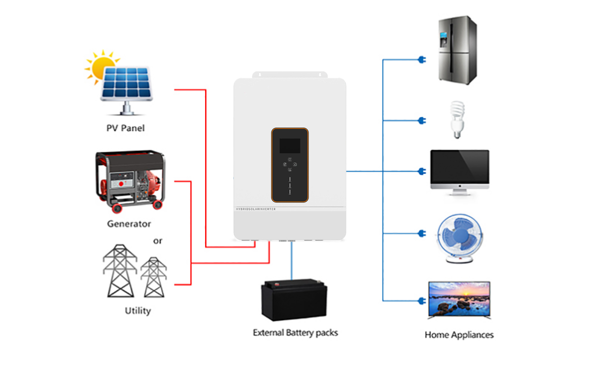Best solar inverters 2024: Types, reviews and prices
