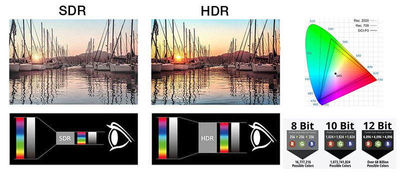 HDR vs SDR: Kio estas la Diferenco?Ĉu HDR valoras estontan investon?