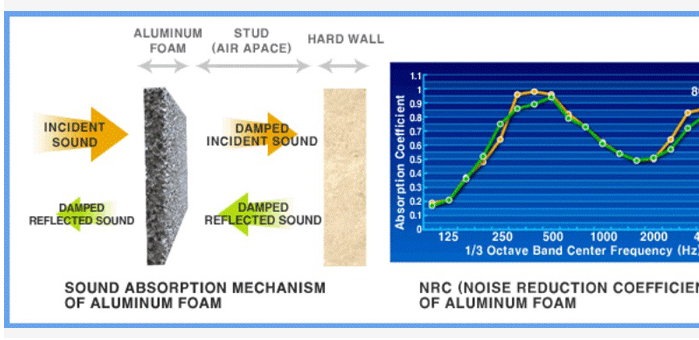 Enhancement of quasi-static compression strength for aluminum closed cell foam blocks shielded by aluminum tubes | Scientific Reports
