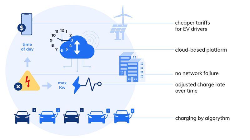 Desbloquear sinerxías: o poder da carga intelixente para vehículos eléctricos na construción dun futuro sustentable