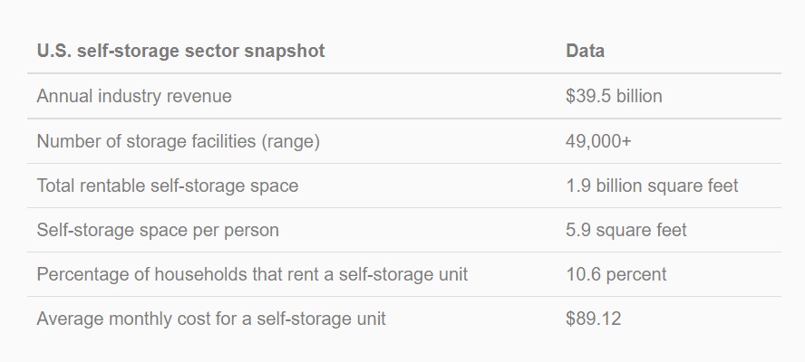 Self-Storage-Sector-Snapshot