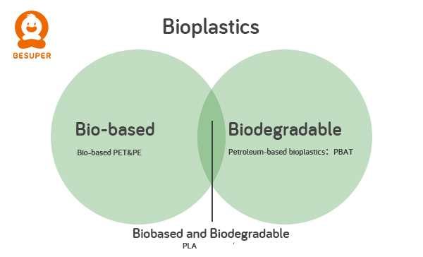 Dè a th 'ann am bioplastics?