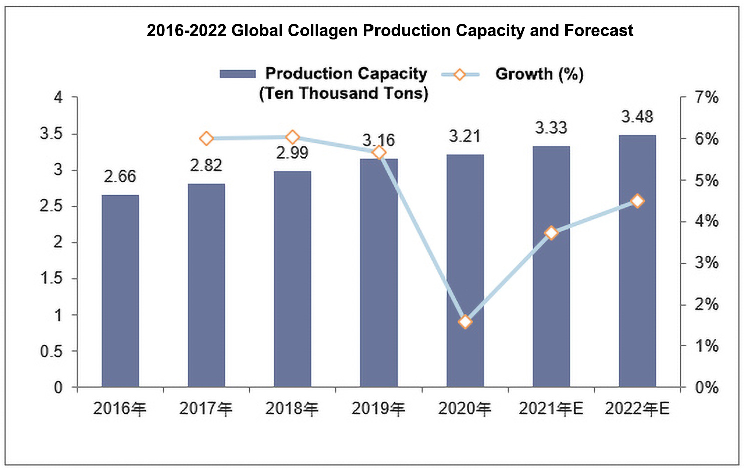 Raport perspektywiczny stanu rozwoju światowego przemysłu kolagenowego 2022-2028
