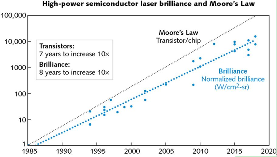 Pregled razvoja polprevodniškega laserja visoke moči, prvi del