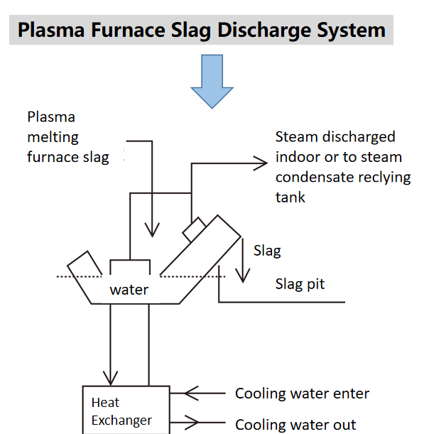 Plazmas krāsns izdedžu izvadīšanas sistēma