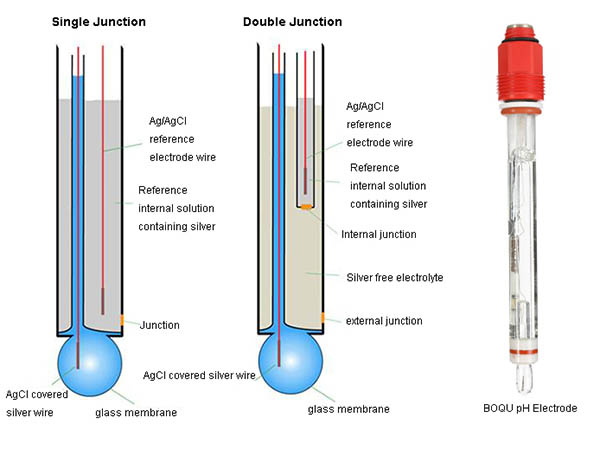 What is the difference between a single and double junction pH electrode?
