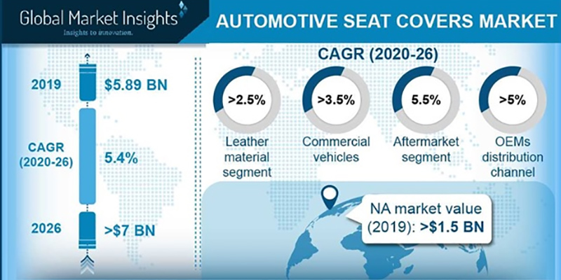 Automobiļu sēdekļu pārvalki tirgus nozares tendences