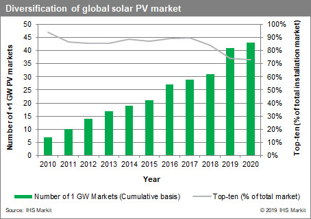 The world is expected to add 142 GW of solar PV in 2022