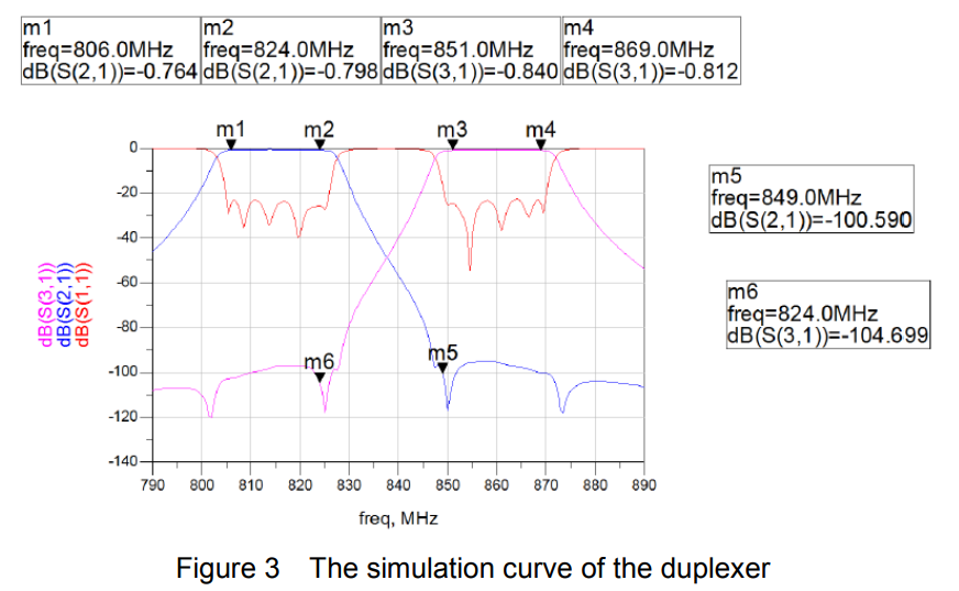 Dutinový diplexer 806-824851-869MHz JX-CD2-PS800-611B