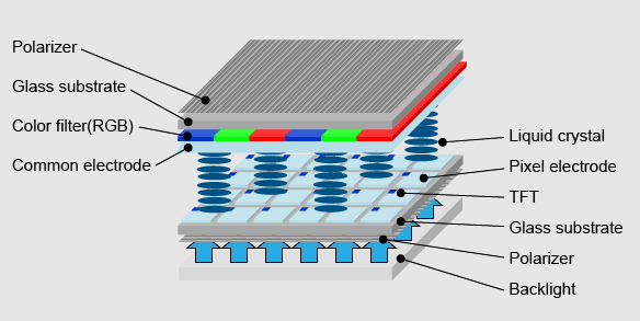 Struktur dan prinsip paparan TFT-LCD