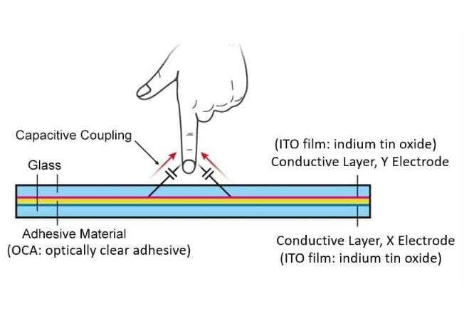 Capacitive Touch Screen(2)