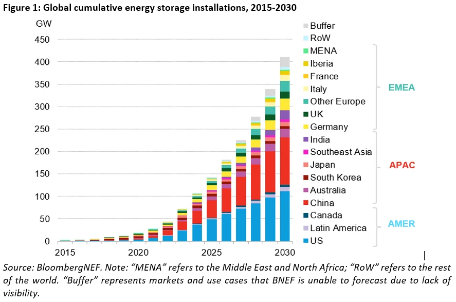 O mercado global de armazenamento de energia está crescendo fortemente no CAGR (2)