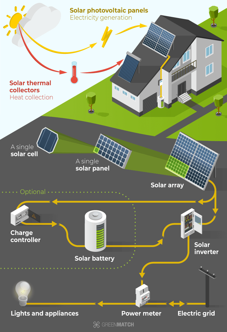 Como funcionan los paneles solares