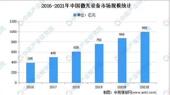 Las perspectivas de desarrollo de la industria láser de China en 2021 presentan cinco tendencias principales
