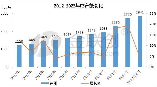 Produksjonskapasiteten til PE fortsetter å øke, og strukturen til import- og eksportsorter endres.