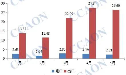 Тавдугаар сард Хятадын PVC цэвэр нунтаг экспорт өндөр хэвээр байна.