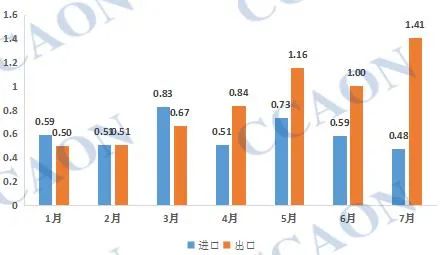 Analyse des données sur les exportations chinoises de sols en PVC de janvier à juillet.