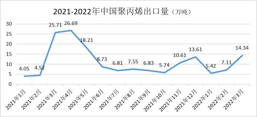 Objem vývozu čínského PP v prvním čtvrtletí prudce klesl!