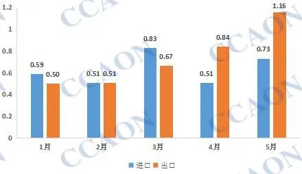 تحليل بيانات استيراد وتصدير راتنج المعجون في الصين من يناير إلى مايو