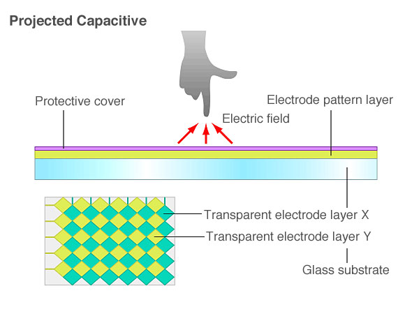 Capacitive Touch Screen- The New Trend Touch Technology