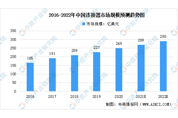 2022 இல் சீனாவின் கனெக்டர் சந்தை அளவு மற்றும் எதிர்கால வளர்ச்சிப் போக்குகள் பற்றிய முன்னறிவிப்பு மற்றும் பகுப்பாய்வு