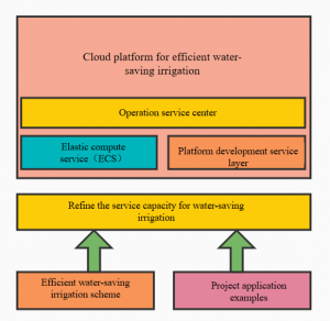 Cloud Platform for Efficient Water-saving Irrigation Management