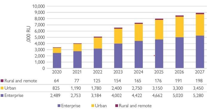 Im Jahr 2027 werden weltweit 36 ​​Millionen kleine Basisstationen installiert