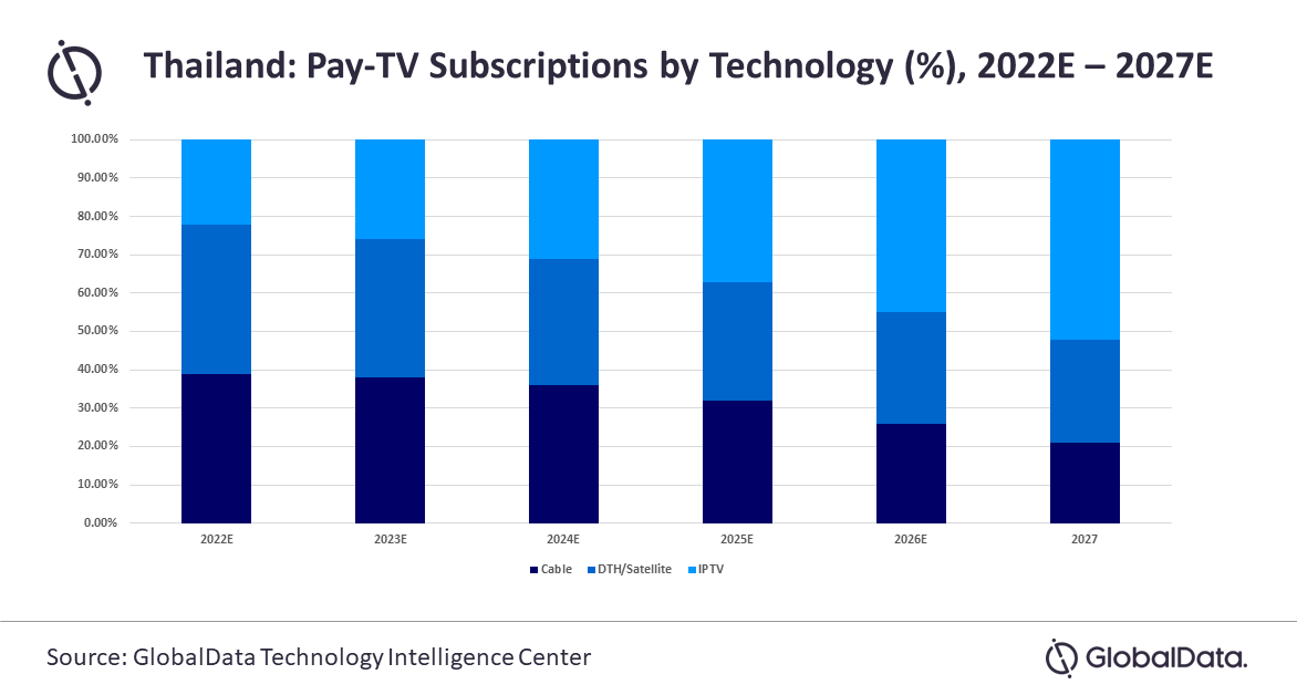 Maksu-TV-tuotot Thaimaassa kasvavat 4,2 % CAGR:llä vuosina 2022-2027
