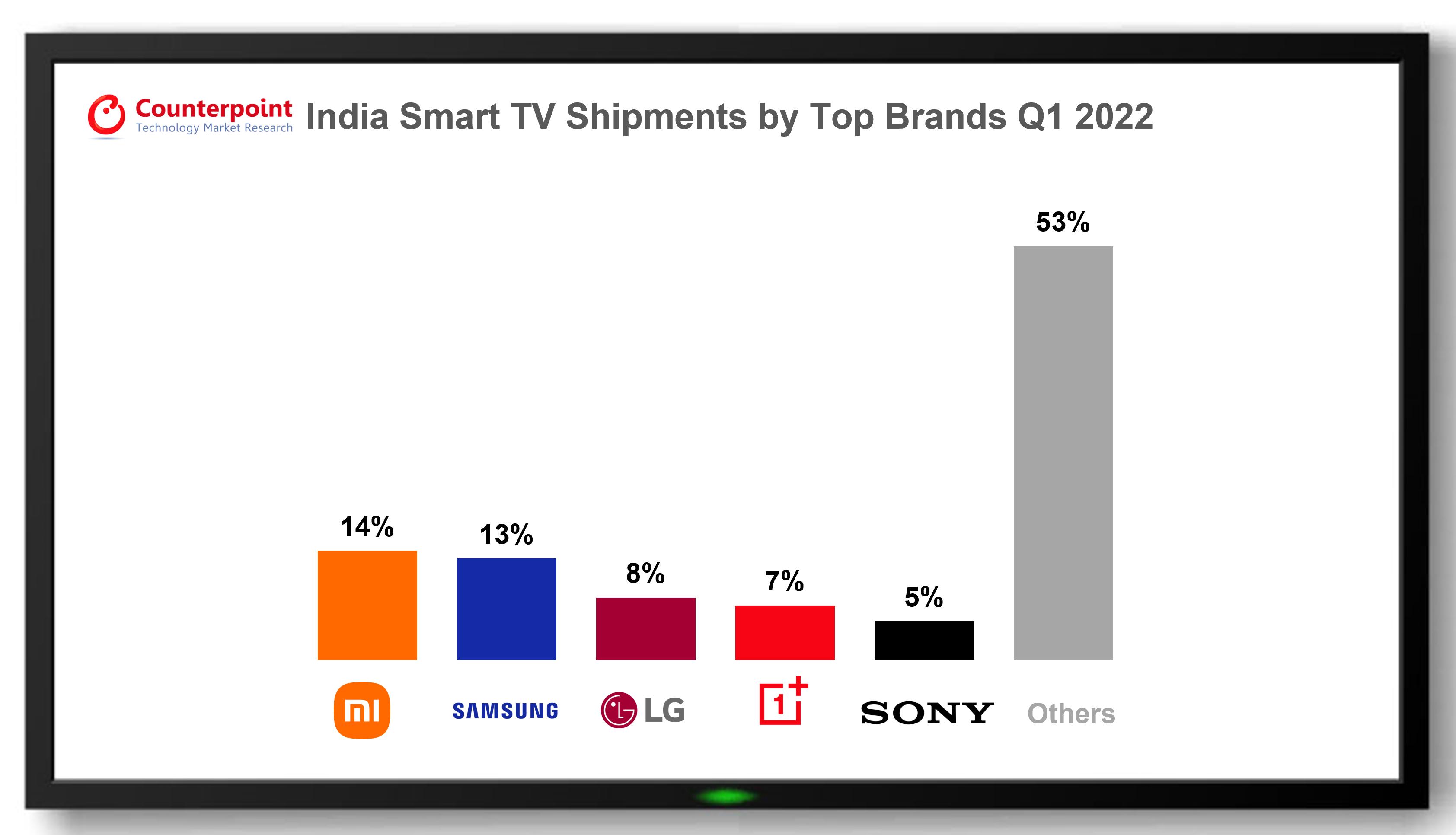 インドのテレビ市場におけるスマートテレビのシェアは、2022 年第 1 四半期に過去最高の 89% を記録