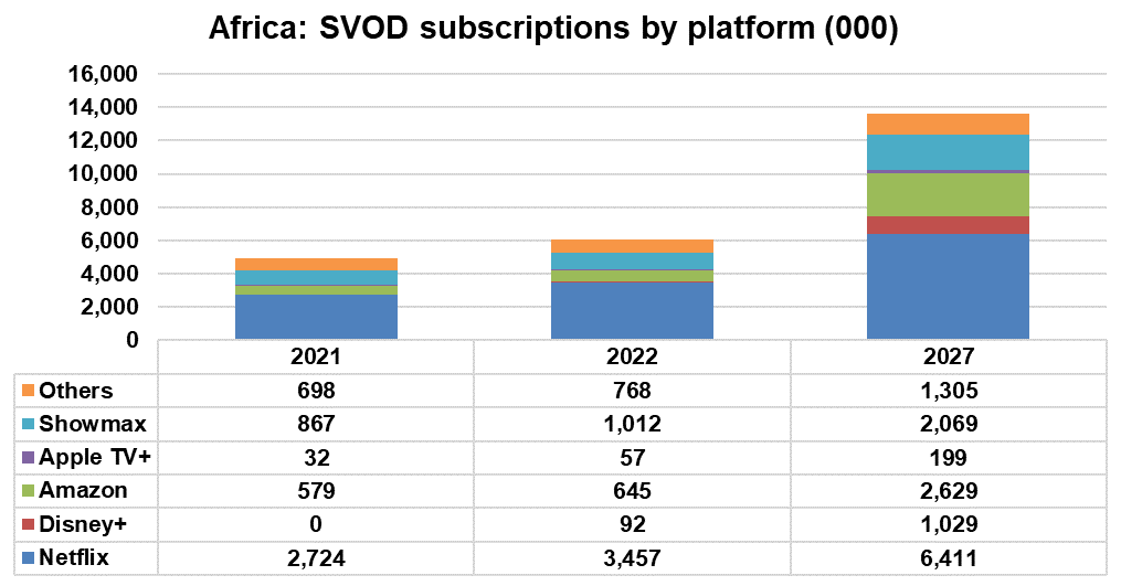Africa SVOD subscriptions to triple
