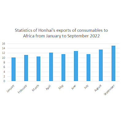 Cererea de pe piața africană a consumabilelor continuă să crească