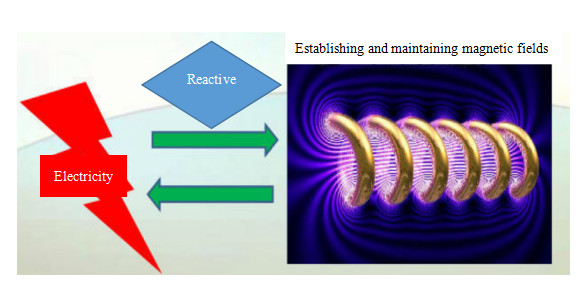 Giới thiệu sự khác biệt giữa công suất phản kháng và công suất phản kháng trong mạch điện xoay chiều