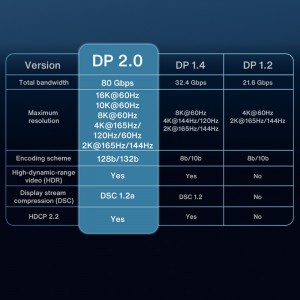 DisplayPort 2.0 кабель, 16К DP 2.0 кабель 80Gbps киңлек киңлеге белән