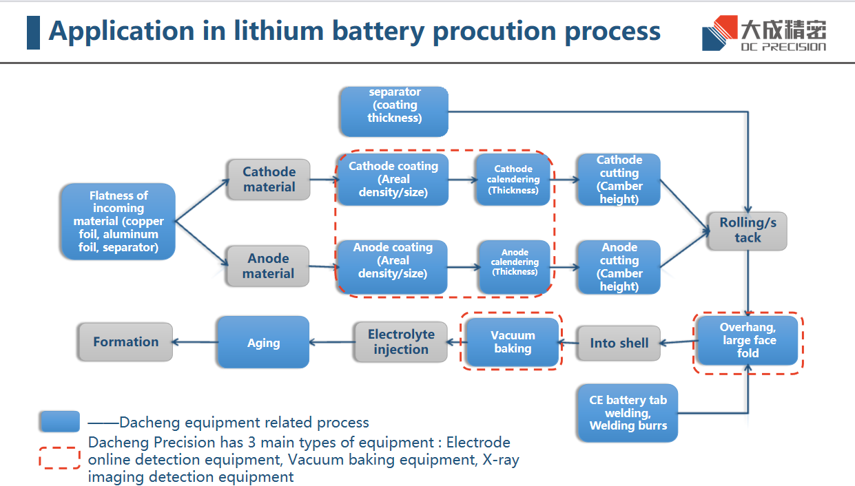 リチウム電池製造工程：後工程