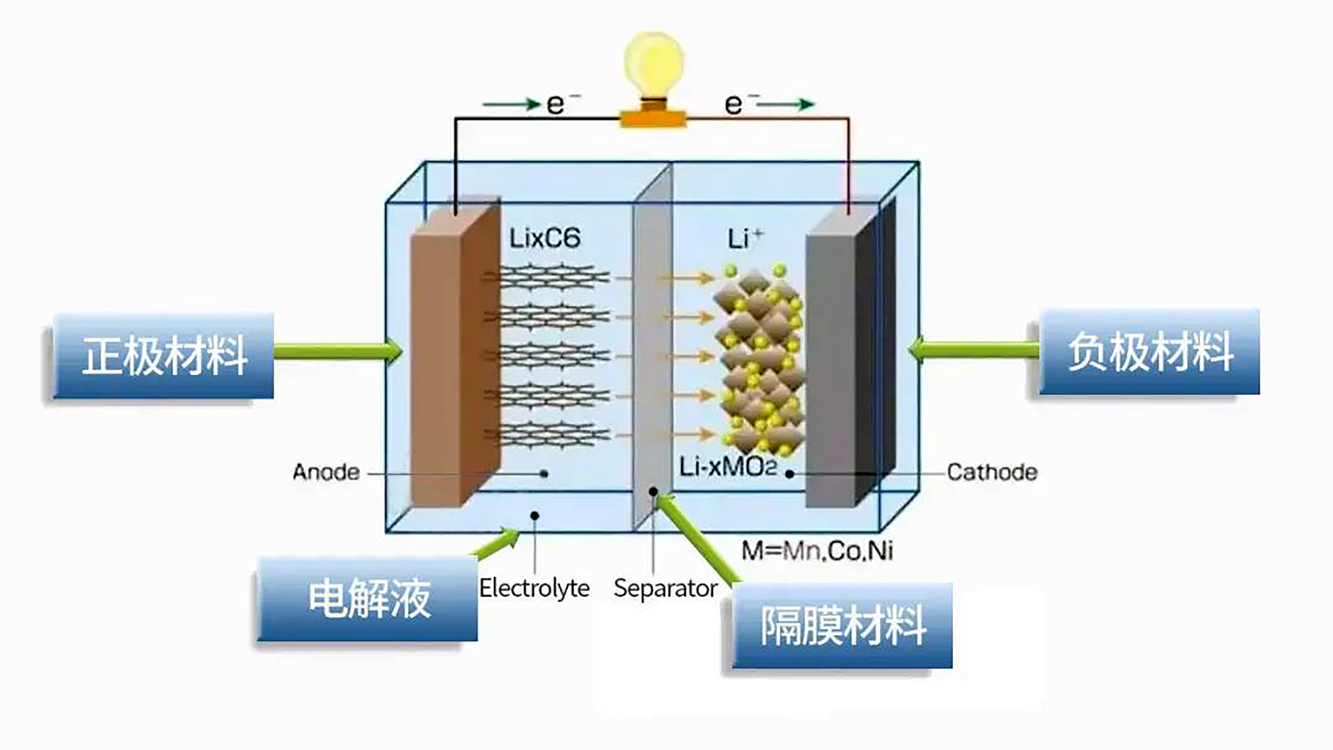 锂离子电池结构及工作示意图