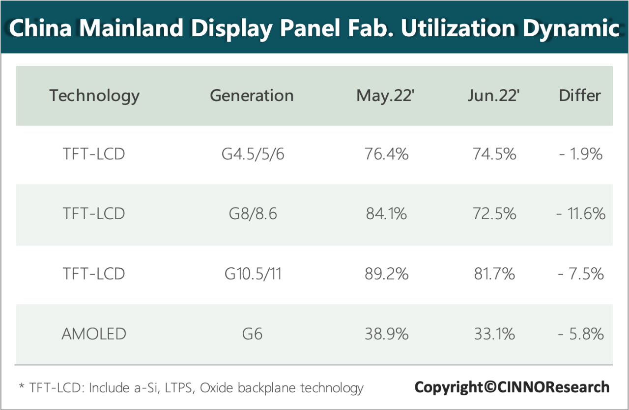 Rêjeya karanîna xetên hilberîna panelên LCD li axa Chinaînê di Hezîranê de daket% 75,6, li gorî sal-sal-salê ji sedî 20 puan kêm bû.