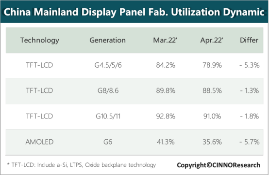 Stopnja izkoriščenosti proizvodnih linij za panele na Kitajskem aprila: LCD-ji padec za 1,8 odstotne točke, AMOLED za 5,5 odstotne točke