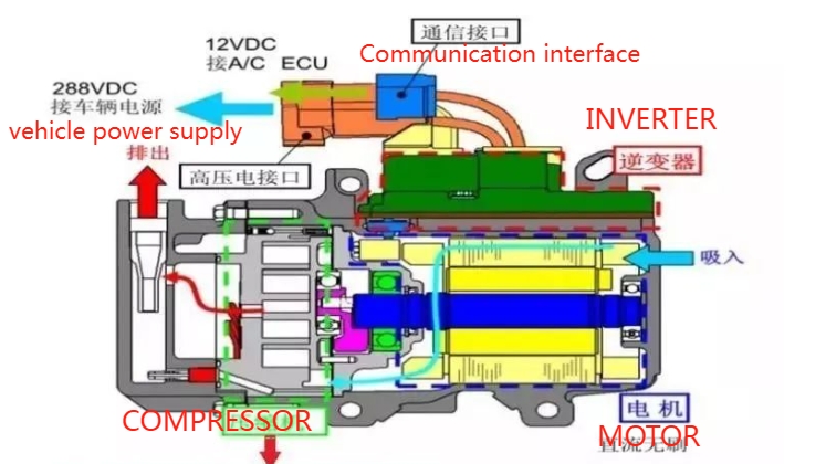 Розкриття нового компресора кондиціонера енергетичного транспортного засобу