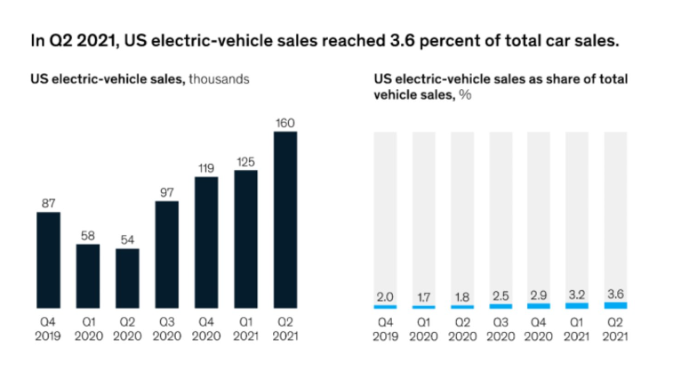 Shitjet e automjeteve elektrike në SHBA