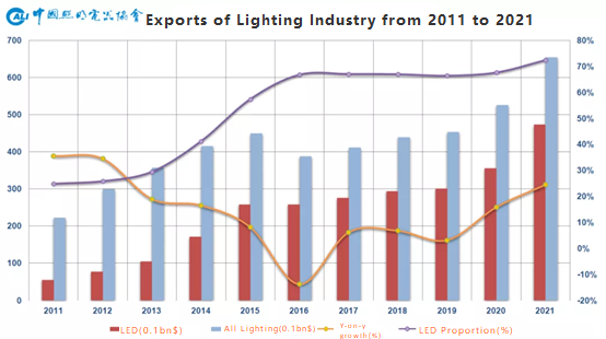 Преглед на извозот на кинеската индустрија за осветлување во 2021 година и изгледите за 2022 година