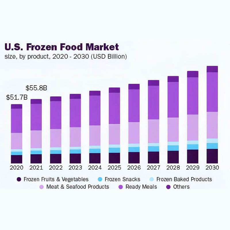USA: s frysta livsmedelsmarknadsstorlek, delning och trenderanalysrapport