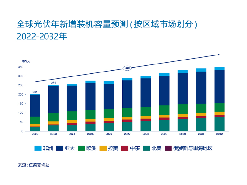 250GW သည် 2023 ခုနှစ်တွင် တစ်ကမ္ဘာလုံးသို့ ပေါင်းထည့်မည်ဖြစ်သည်။တရုတ်နိုင်ငံသည် 100GW ခေတ်သို့ ရောက်ရှိနေပြီဖြစ်သည်။