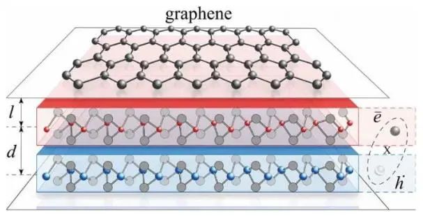 【Kemajuan Penelitian】 Para peneliti telah menemukan mekanisme superkonduktor baru dalam graphene